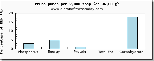 phosphorus and nutritional content in prune juice